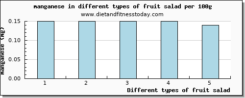 fruit salad manganese per 100g